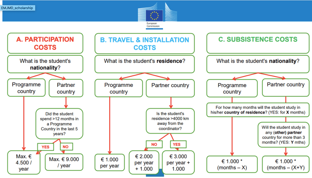 Scholarships & Fees EDISS